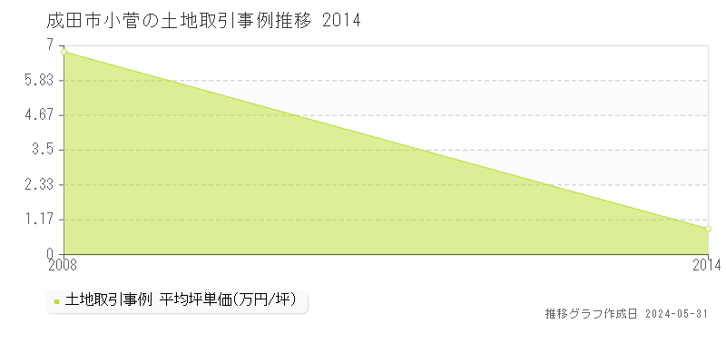 成田市小菅の土地価格推移グラフ 