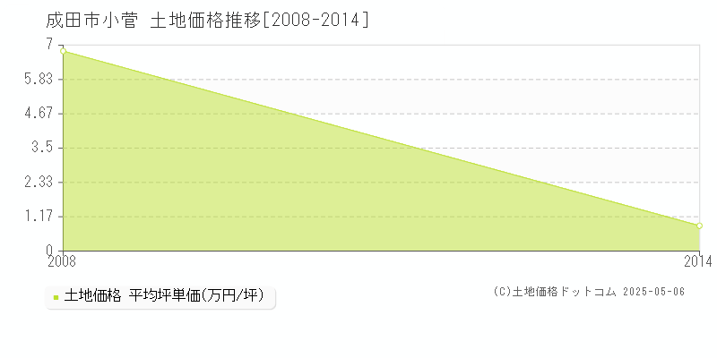 小菅(成田市)の土地価格推移グラフ(坪単価)[2008-2014年]