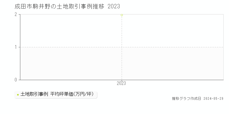 成田市駒井野の土地価格推移グラフ 