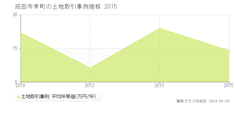 成田市幸町の土地取引事例推移グラフ 