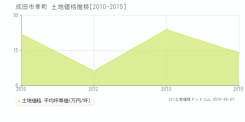 幸町(成田市)の土地価格推移グラフ(坪単価)[2010-2015年]