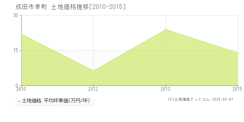 成田市幸町の土地価格推移グラフ 