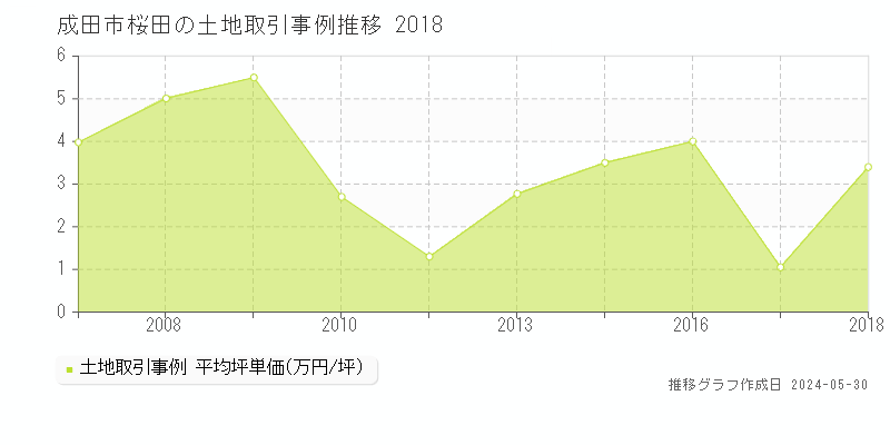 成田市桜田の土地取引事例推移グラフ 