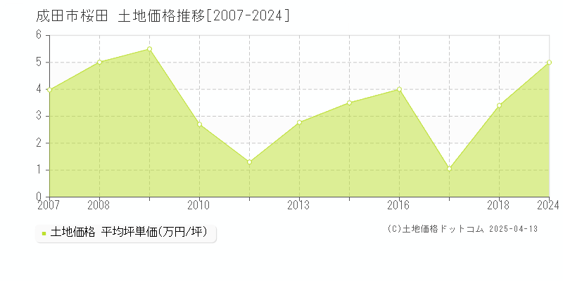 成田市桜田の土地価格推移グラフ 