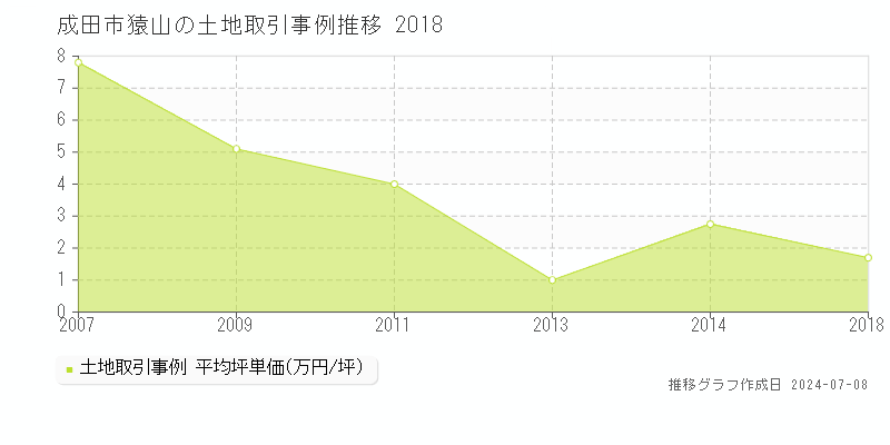 成田市猿山の土地価格推移グラフ 
