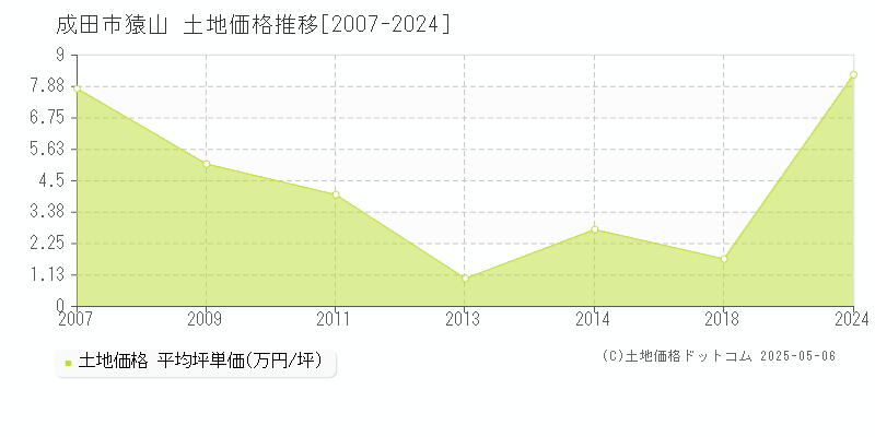 猿山(成田市)の土地価格推移グラフ(坪単価)[2007-2024年]