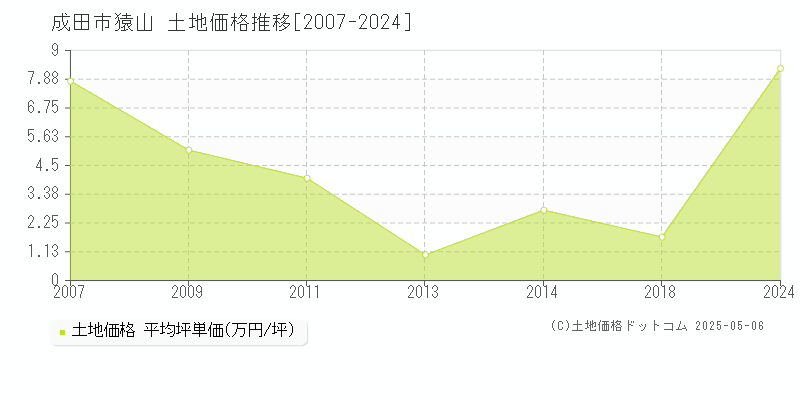 成田市猿山の土地価格推移グラフ 