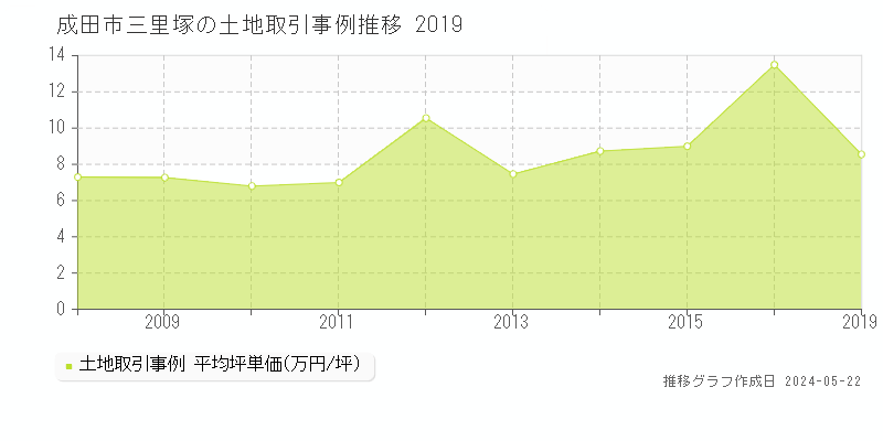 成田市三里塚の土地取引事例推移グラフ 
