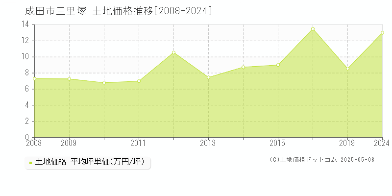 三里塚(成田市)の土地価格推移グラフ(坪単価)[2008-2024年]