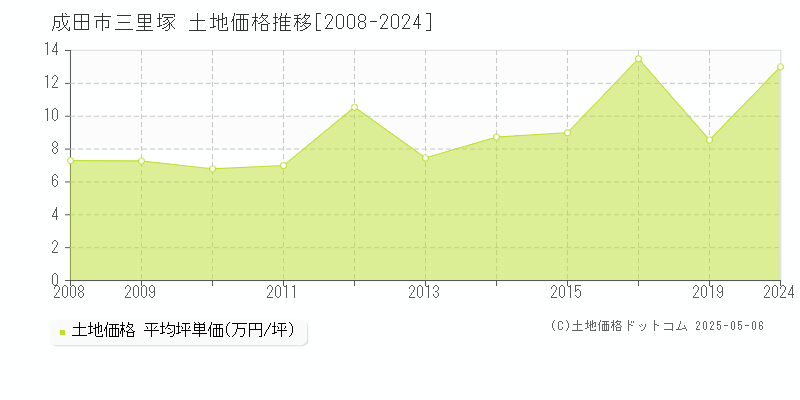 成田市三里塚の土地価格推移グラフ 