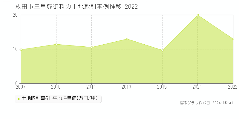 成田市三里塚御料の土地価格推移グラフ 