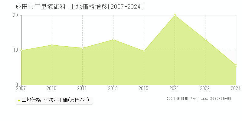三里塚御料(成田市)の土地価格推移グラフ(坪単価)[2007-2024年]