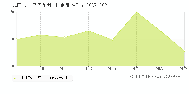 成田市三里塚御料の土地価格推移グラフ 