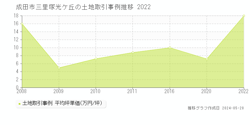 成田市三里塚光ケ丘の土地価格推移グラフ 