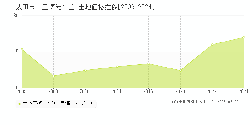 三里塚光ケ丘(成田市)の土地価格推移グラフ(坪単価)[2008-2024年]