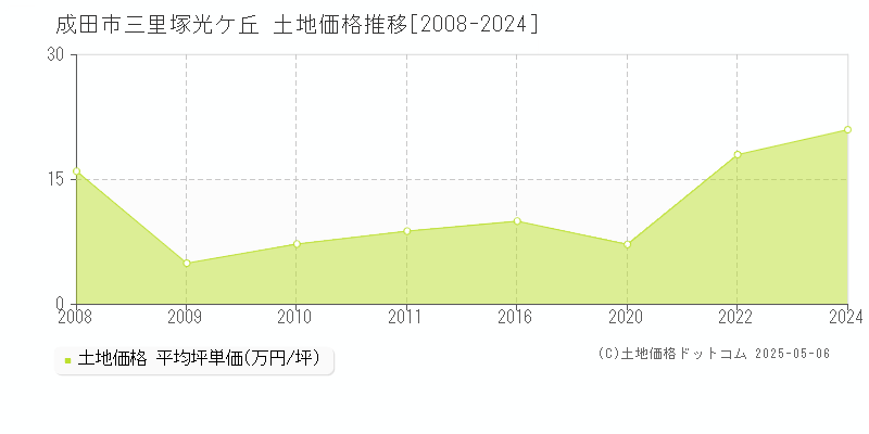 成田市三里塚光ケ丘の土地価格推移グラフ 