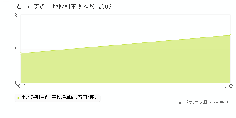 成田市芝の土地取引事例推移グラフ 