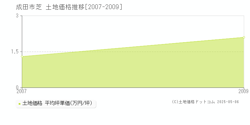 芝(成田市)の土地価格推移グラフ(坪単価)[2007-2009年]