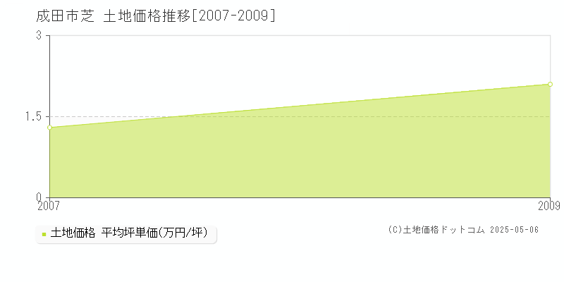 成田市芝の土地価格推移グラフ 