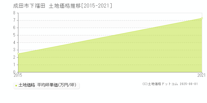 下福田(成田市)の土地価格推移グラフ(坪単価)[2015-2021年]