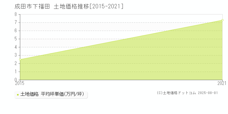 成田市下福田の土地価格推移グラフ 