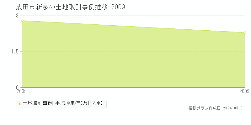 成田市新泉の土地価格推移グラフ 