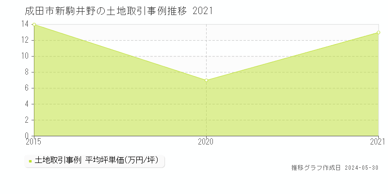 成田市新駒井野の土地価格推移グラフ 