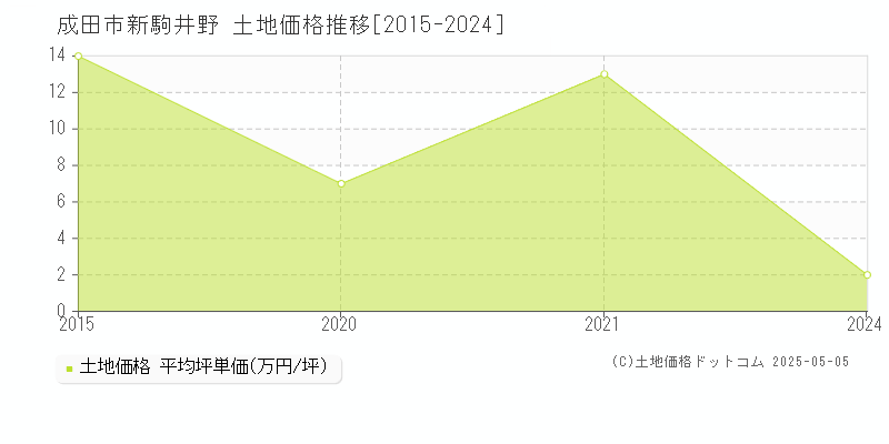 新駒井野(成田市)の土地価格推移グラフ(坪単価)[2015-2024年]