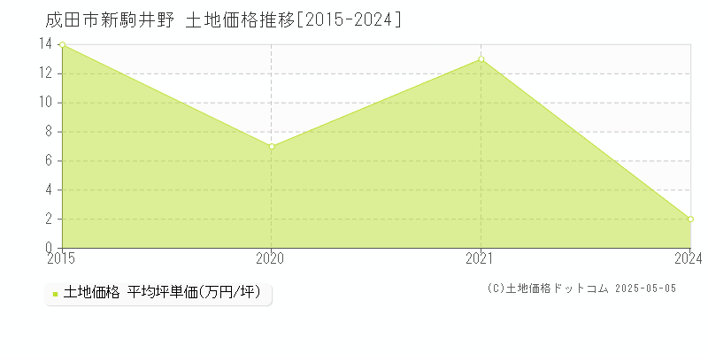 成田市新駒井野の土地価格推移グラフ 