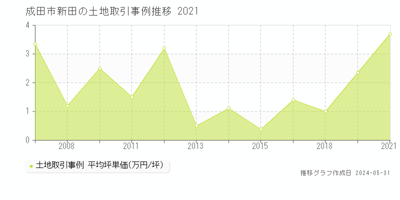 成田市新田の土地価格推移グラフ 