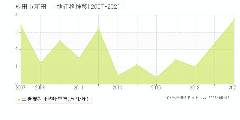 新田(成田市)の土地価格推移グラフ(坪単価)[2007-2021年]