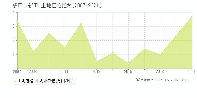 成田市新田の土地価格推移グラフ 