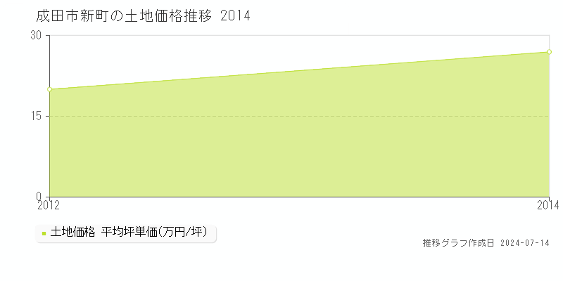 成田市新町の土地取引価格推移グラフ 