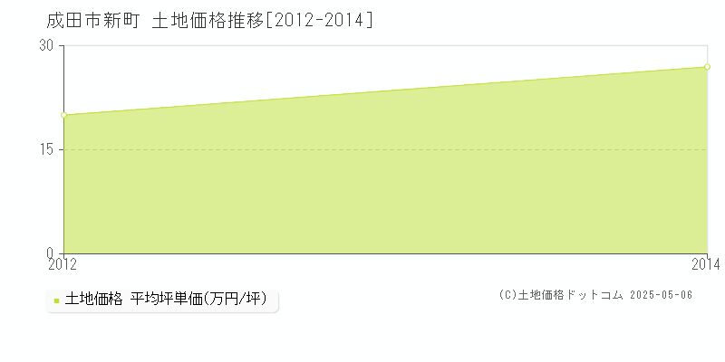 成田市新町の土地取引価格推移グラフ 