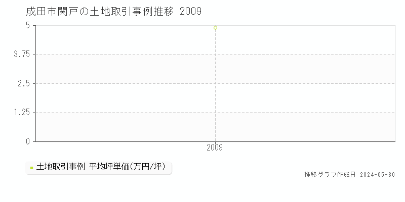 成田市関戸の土地価格推移グラフ 