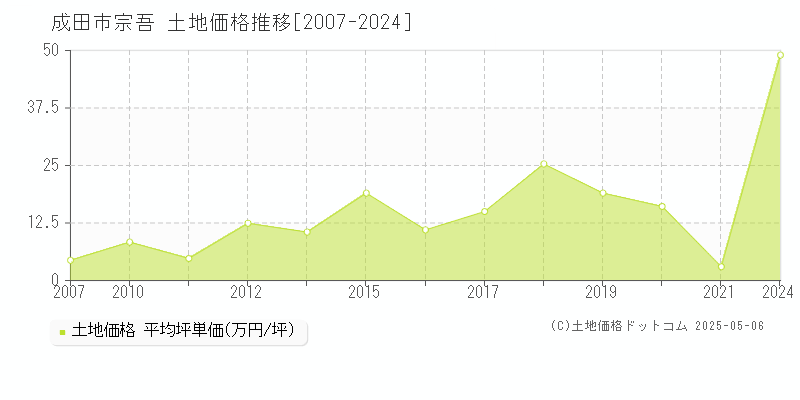 宗吾(成田市)の土地価格推移グラフ(坪単価)[2007-2024年]