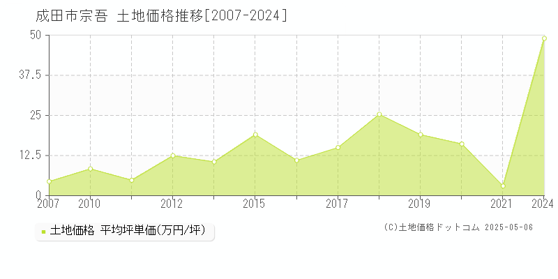 成田市宗吾の土地価格推移グラフ 