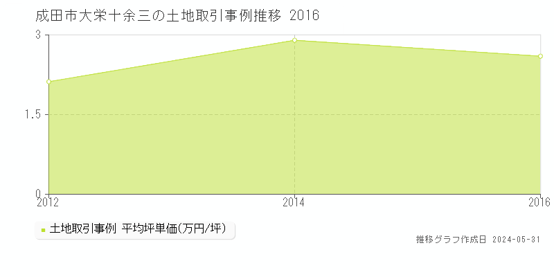 成田市大栄十余三の土地取引事例推移グラフ 
