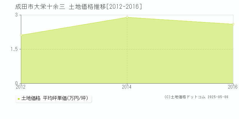 大栄十余三(成田市)の土地価格推移グラフ(坪単価)[2012-2016年]