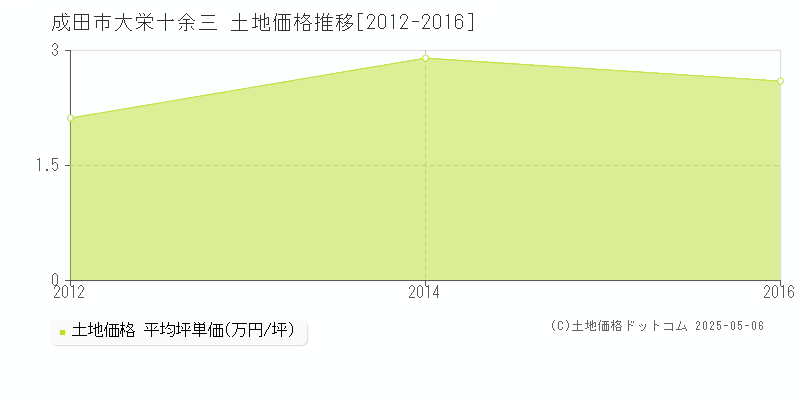 成田市大栄十余三の土地価格推移グラフ 