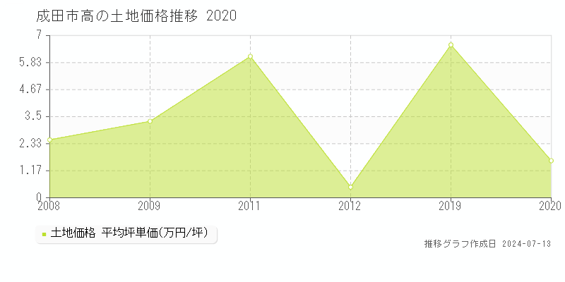 成田市高の土地取引事例推移グラフ 