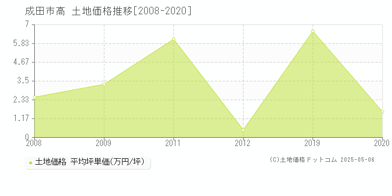 成田市高の土地価格推移グラフ 