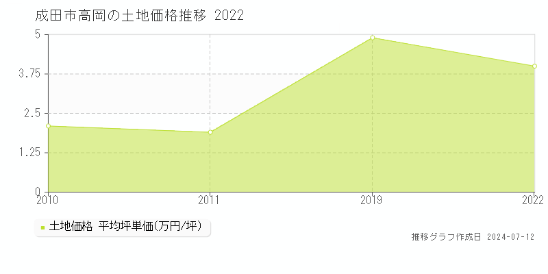 成田市高岡の土地価格推移グラフ 