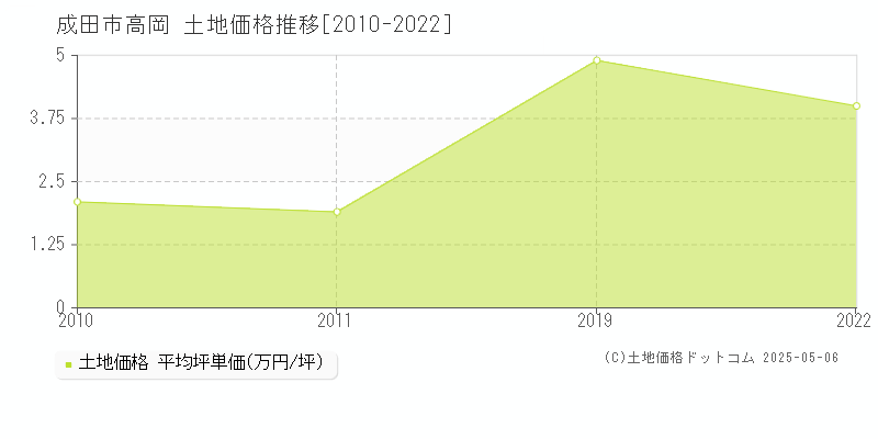 成田市高岡の土地価格推移グラフ 