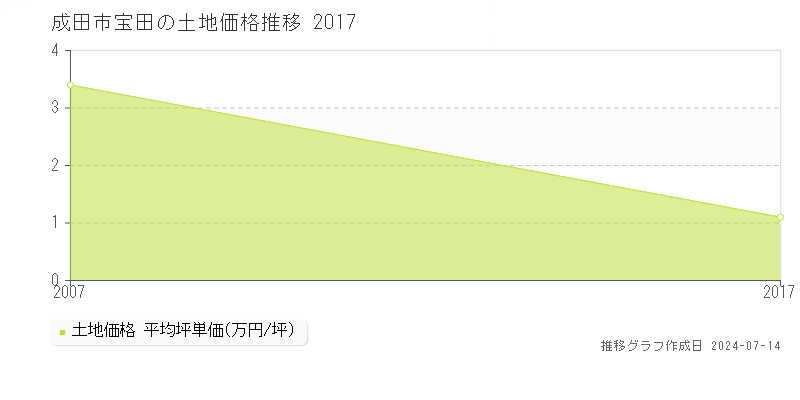 成田市宝田の土地価格推移グラフ 