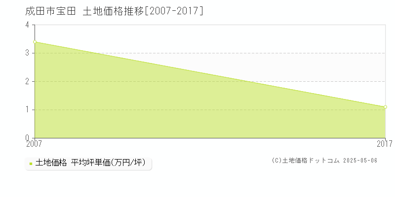 成田市宝田の土地価格推移グラフ 