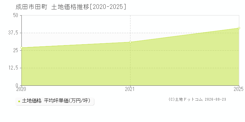 成田市田町の土地価格推移グラフ(坪単価)[2020-2025年]