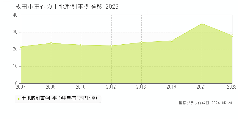 成田市玉造の土地取引事例推移グラフ 