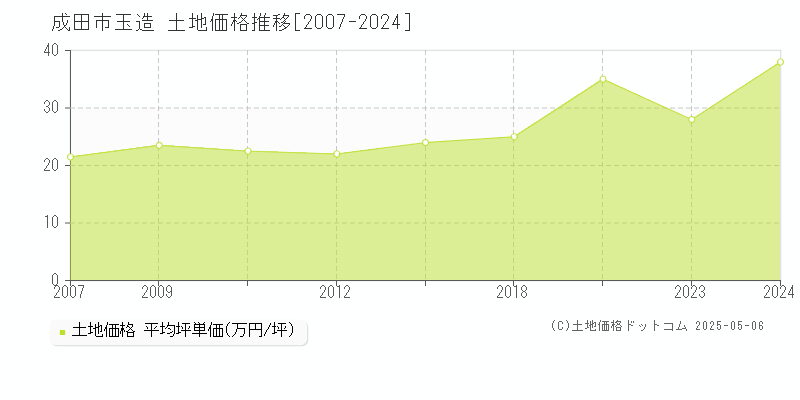 玉造(成田市)の土地価格推移グラフ(坪単価)[2007-2024年]