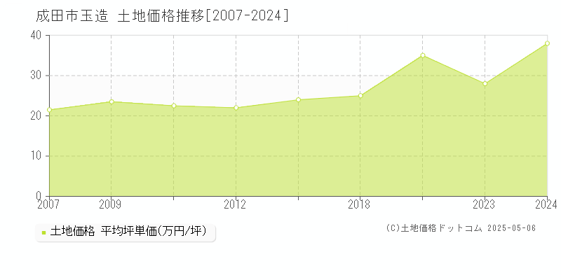 成田市玉造の土地価格推移グラフ 